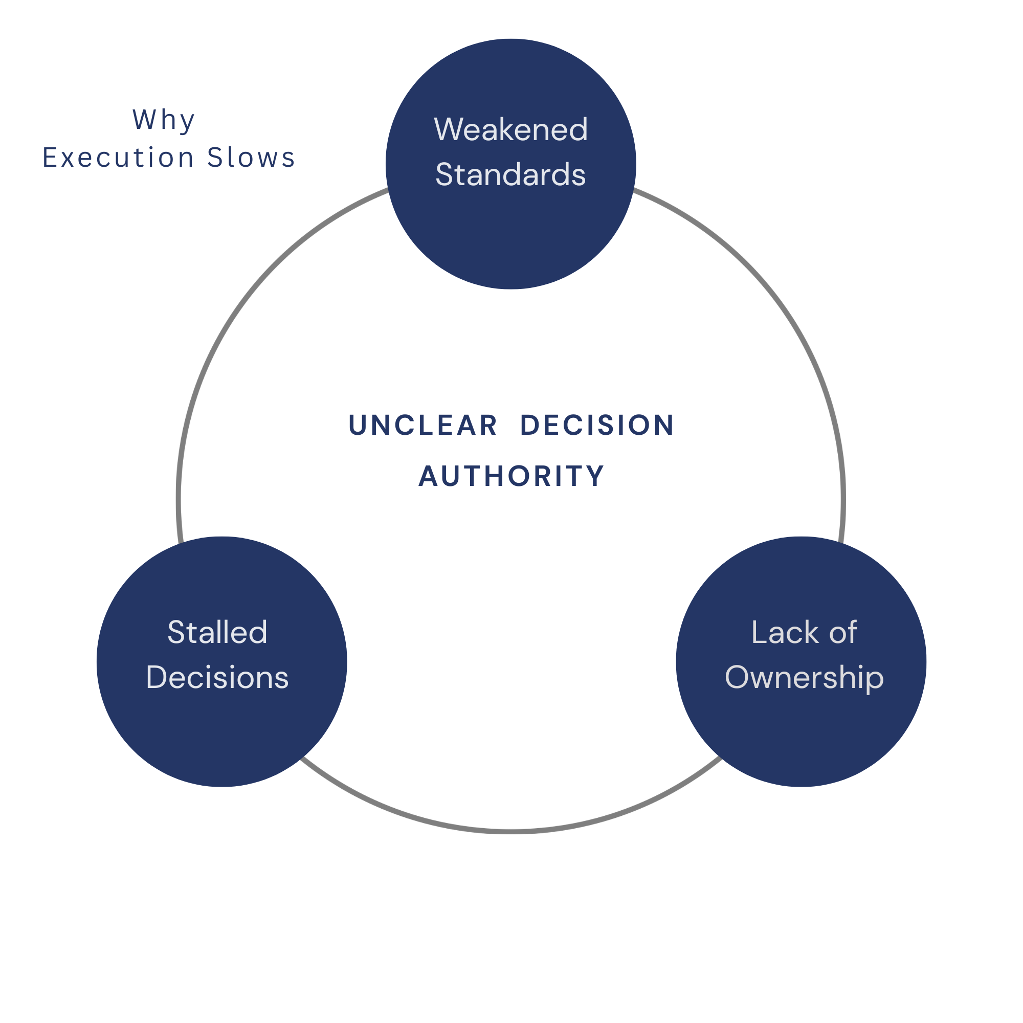 Decision Drift Loop diagram