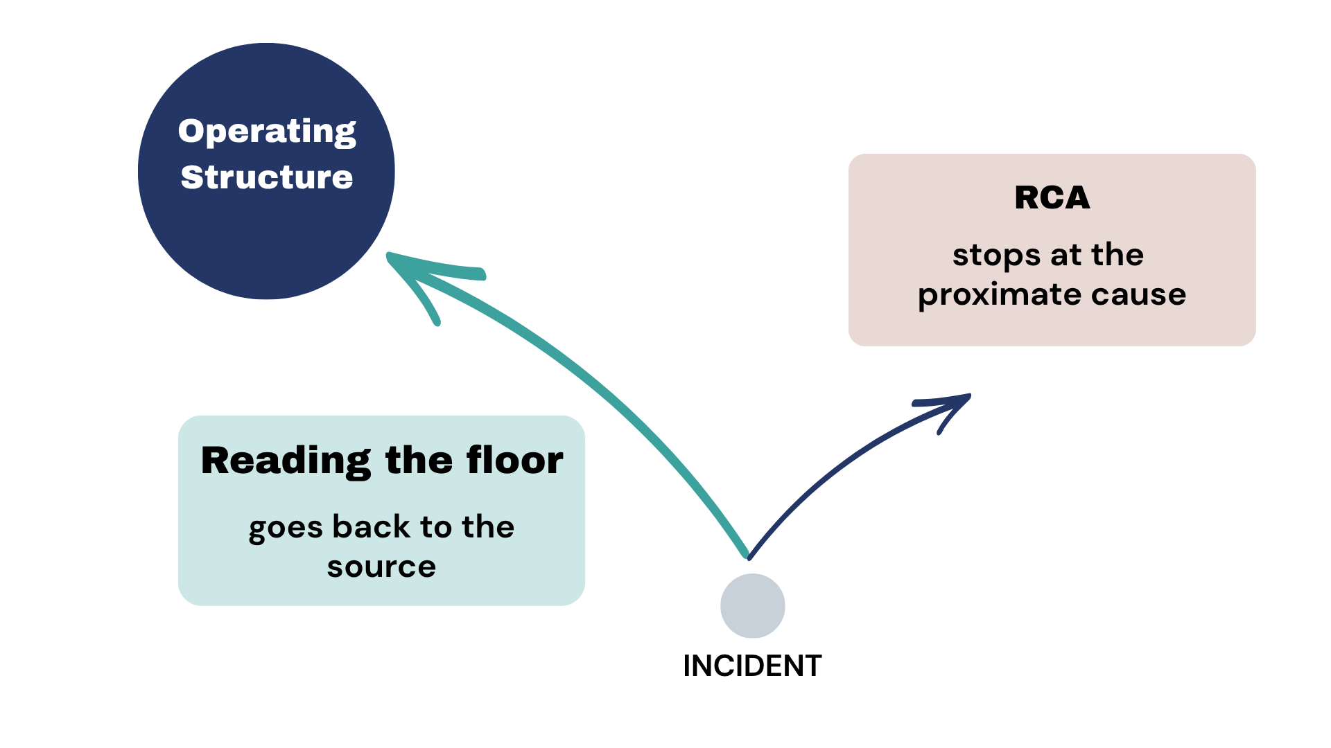 Decision Drift Loop diagram